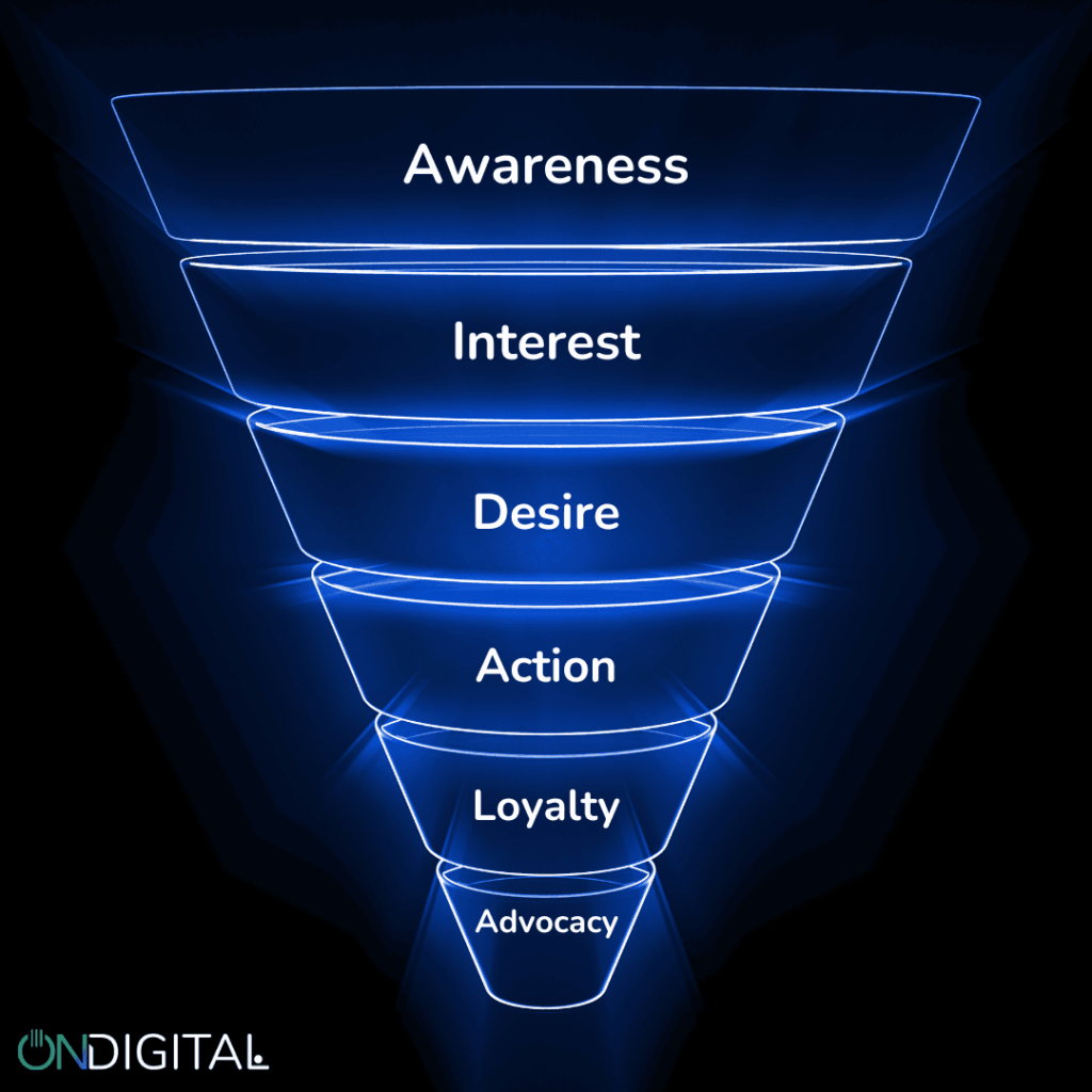 marketing funnel